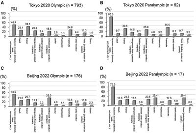 Investigation of supplement use and knowledge among Japanese elite athletes for the Tokyo 2020 Olympic/Paralympic games and the Beijing 2022 winter Olympic/Paralympic games